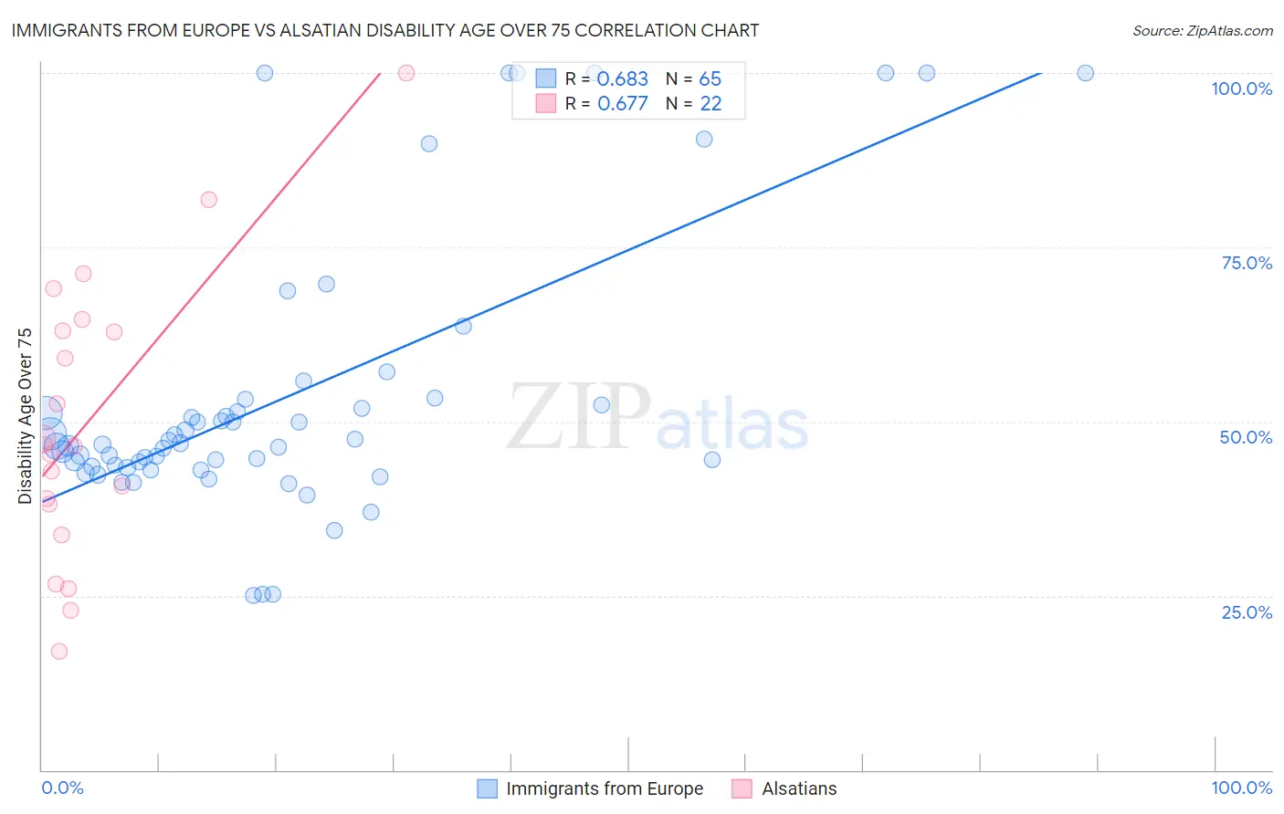 Immigrants from Europe vs Alsatian Disability Age Over 75