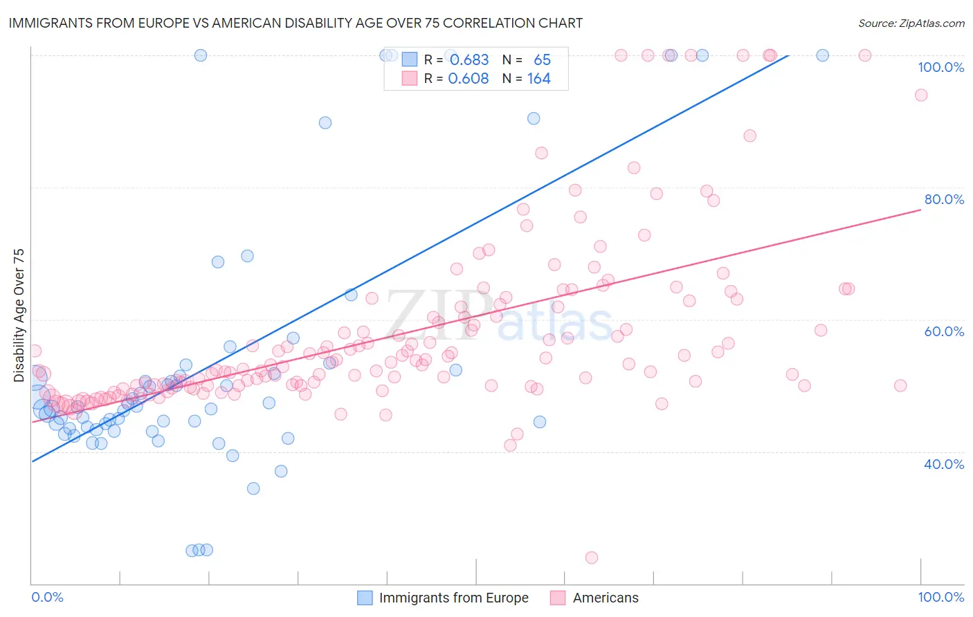 Immigrants from Europe vs American Disability Age Over 75
