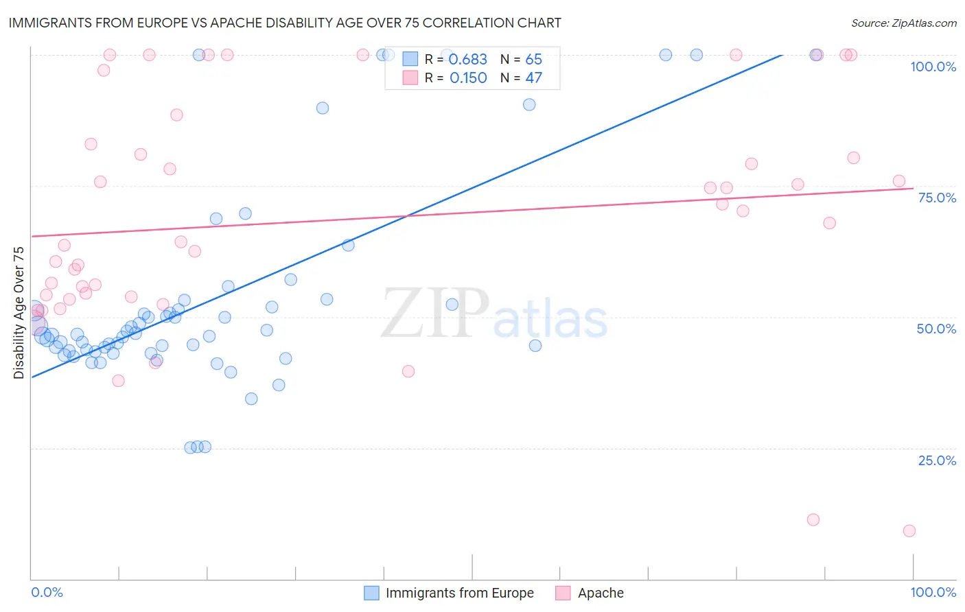 Immigrants from Europe vs Apache Disability Age Over 75