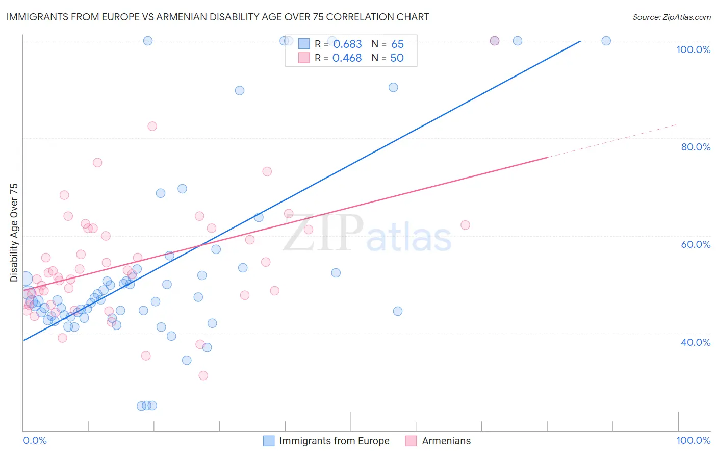 Immigrants from Europe vs Armenian Disability Age Over 75
