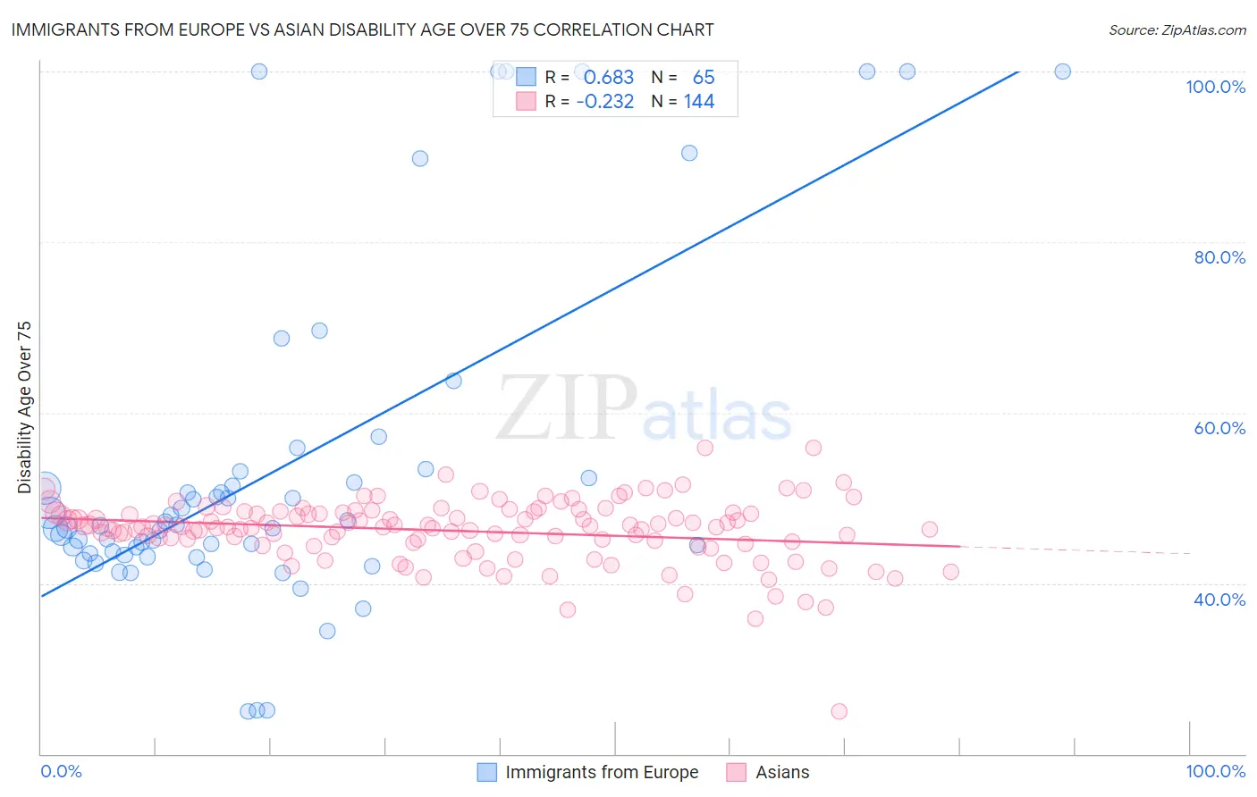 Immigrants from Europe vs Asian Disability Age Over 75