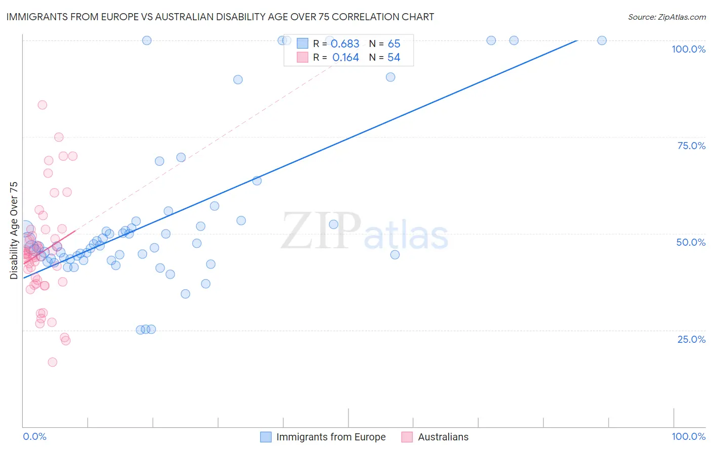 Immigrants from Europe vs Australian Disability Age Over 75