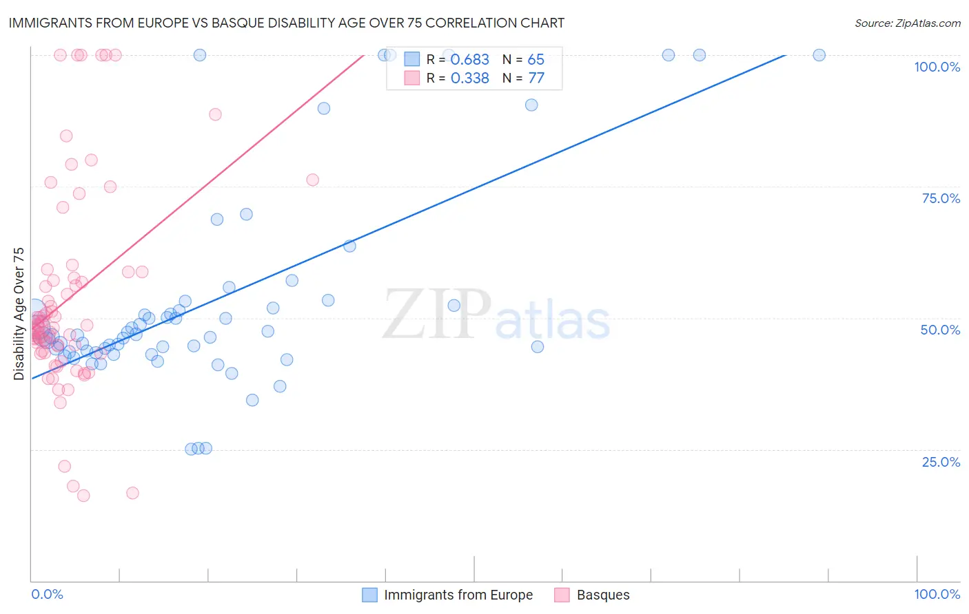 Immigrants from Europe vs Basque Disability Age Over 75