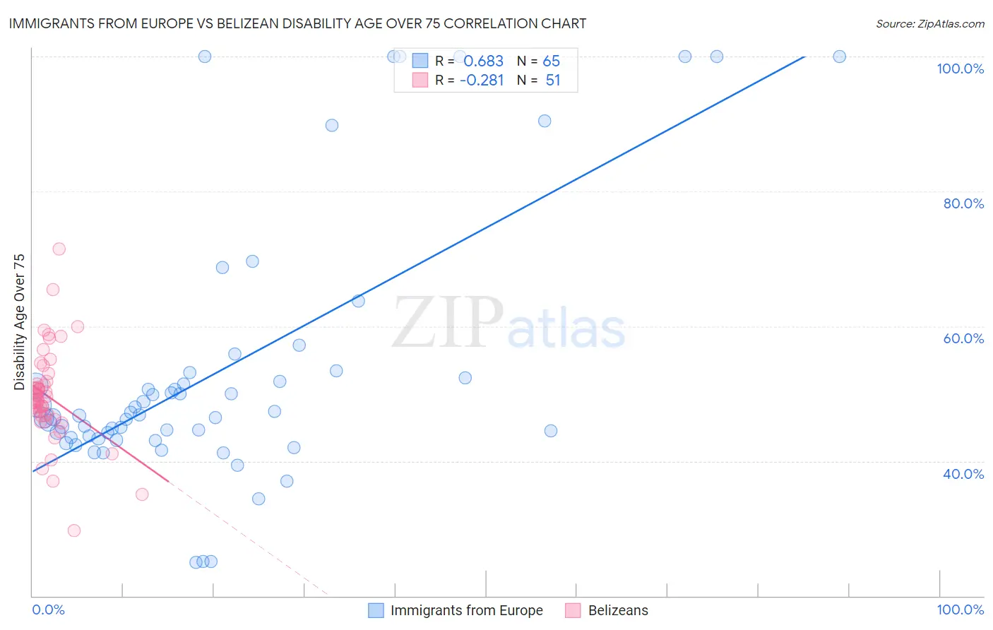 Immigrants from Europe vs Belizean Disability Age Over 75