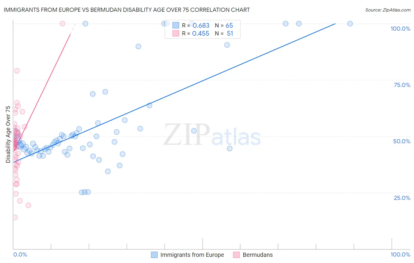 Immigrants from Europe vs Bermudan Disability Age Over 75