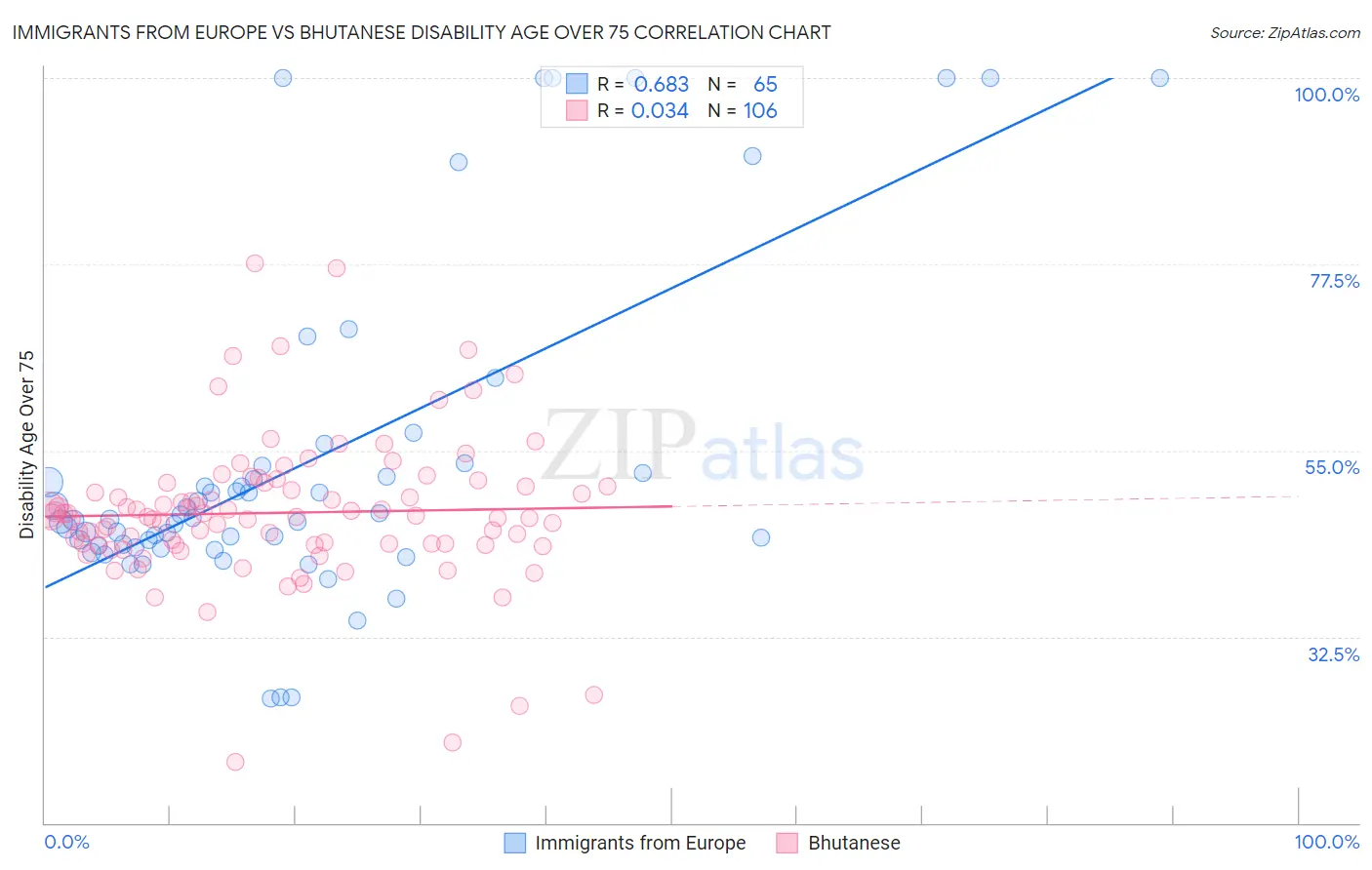 Immigrants from Europe vs Bhutanese Disability Age Over 75