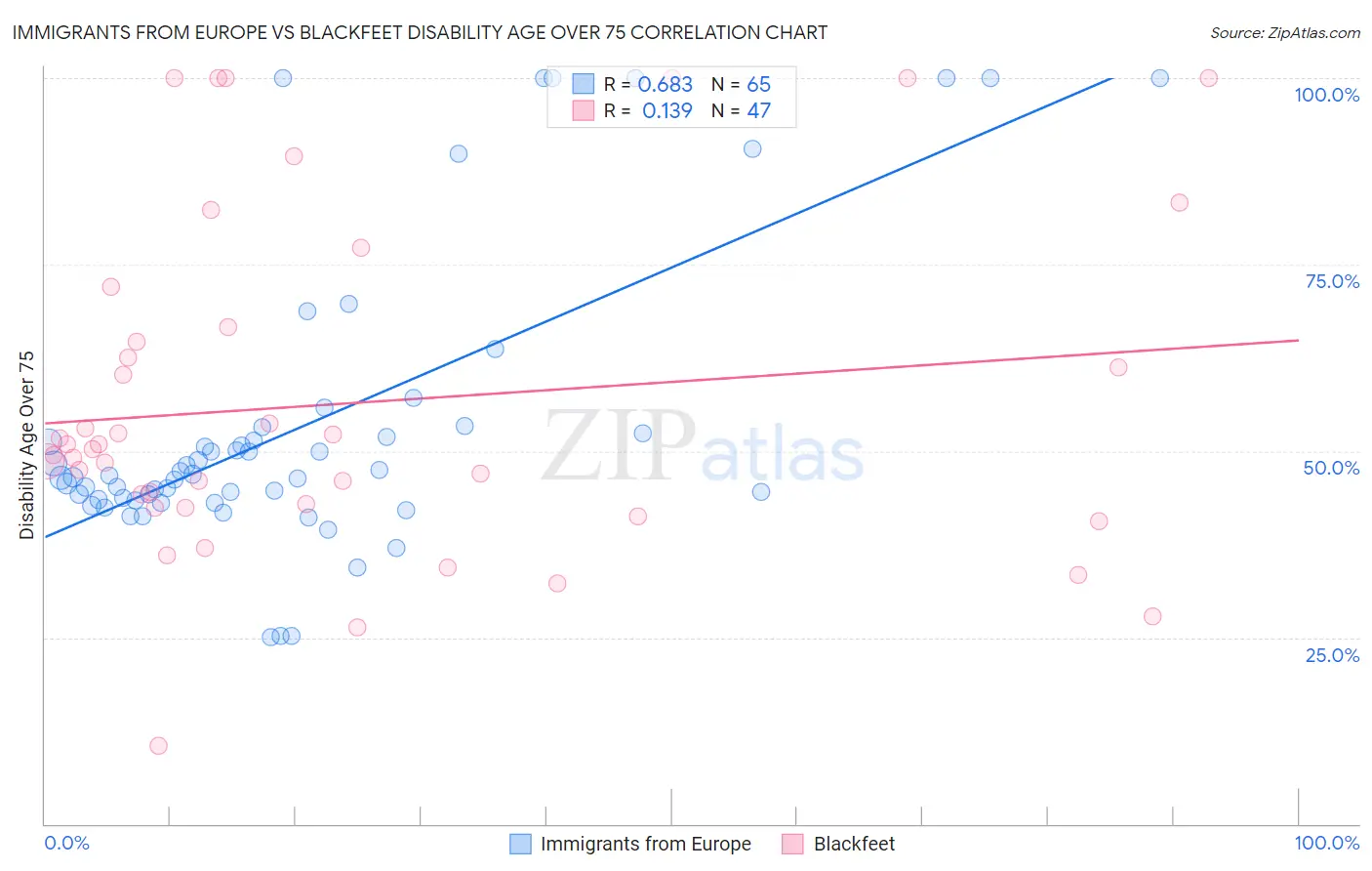 Immigrants from Europe vs Blackfeet Disability Age Over 75