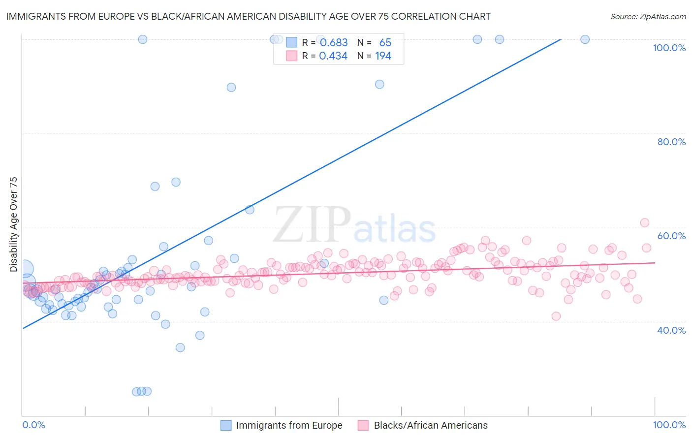 Immigrants from Europe vs Black/African American Disability Age Over 75