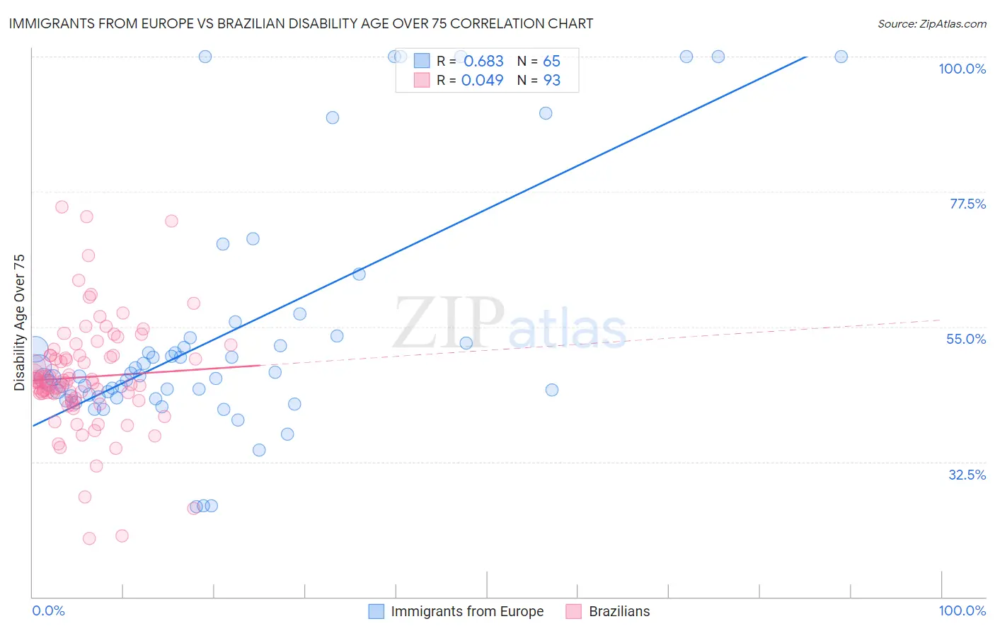 Immigrants from Europe vs Brazilian Disability Age Over 75