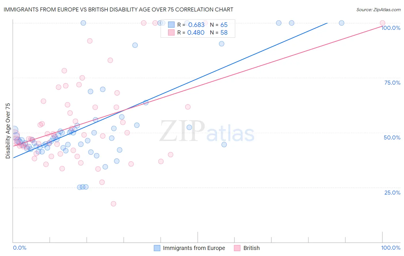 Immigrants from Europe vs British Disability Age Over 75