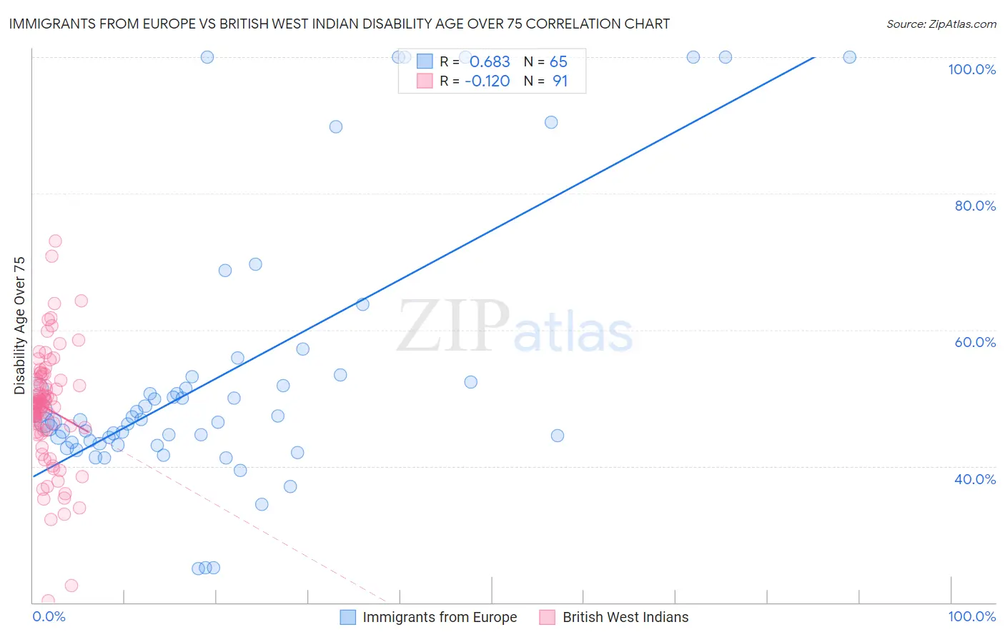 Immigrants from Europe vs British West Indian Disability Age Over 75