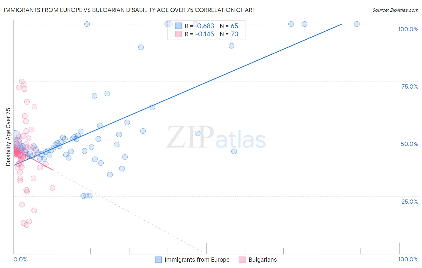 Immigrants from Europe vs Bulgarian Disability Age Over 75