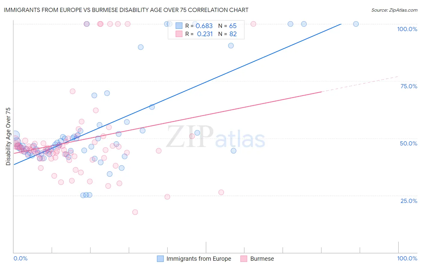 Immigrants from Europe vs Burmese Disability Age Over 75