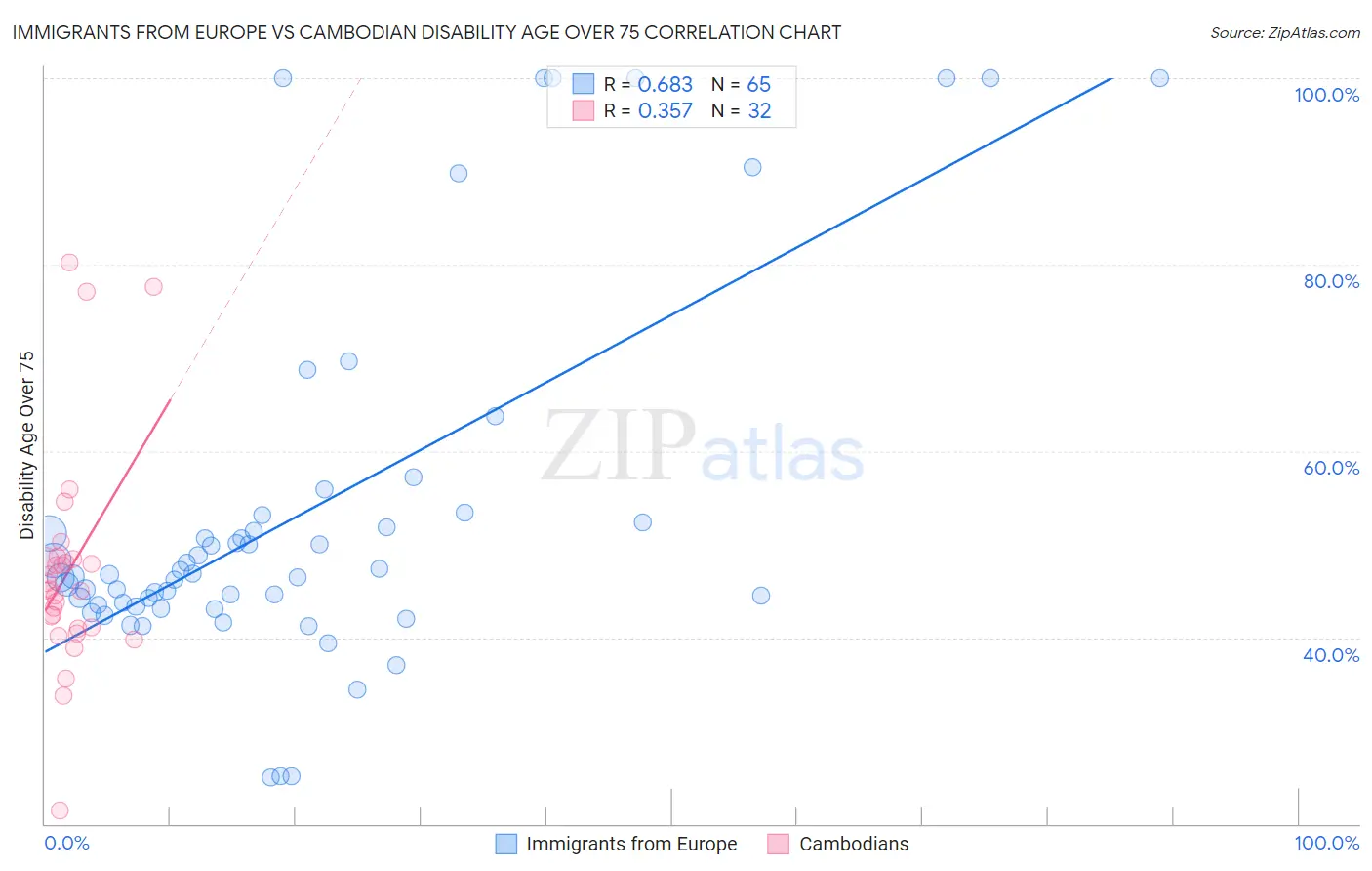 Immigrants from Europe vs Cambodian Disability Age Over 75
