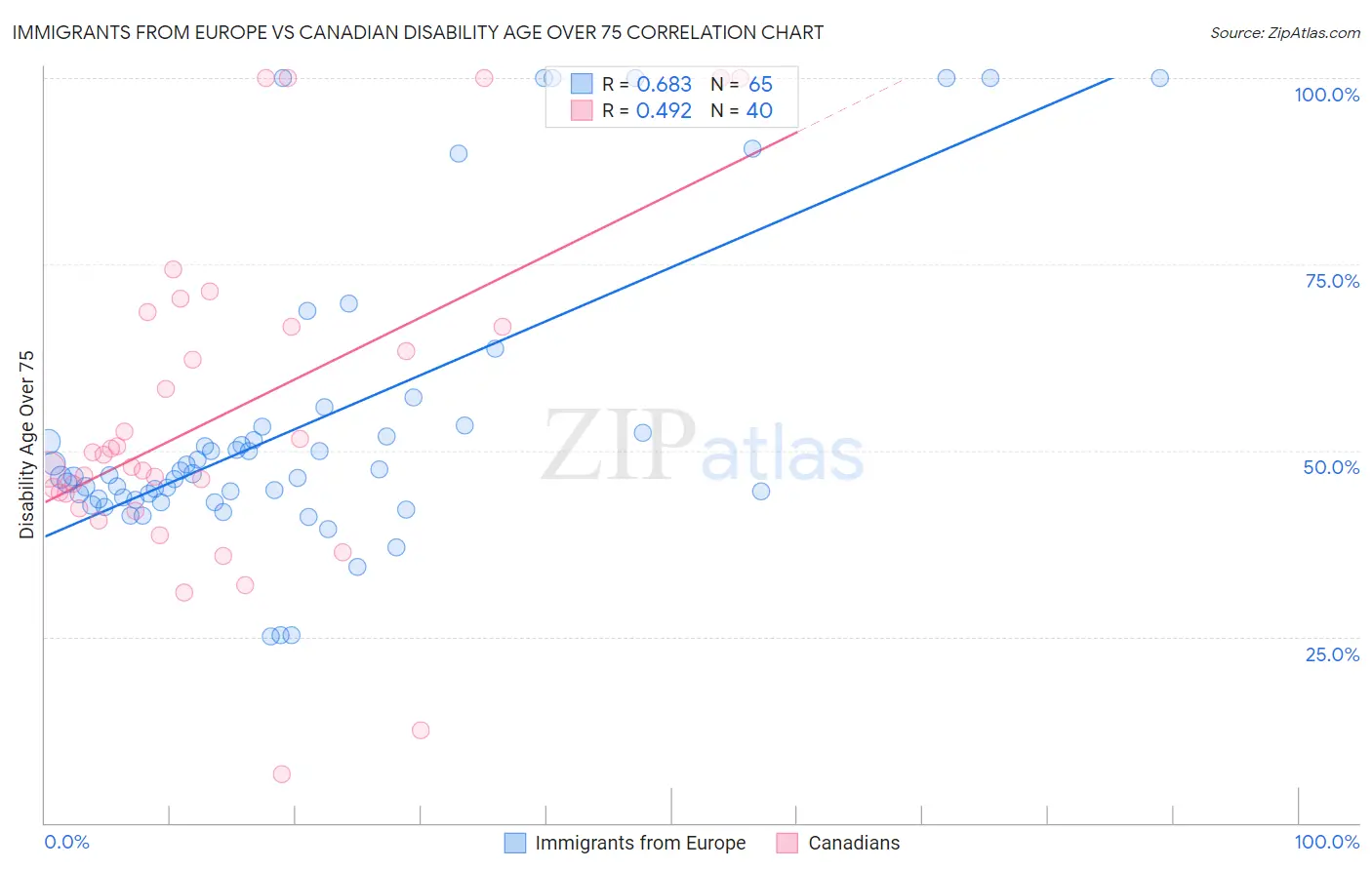 Immigrants from Europe vs Canadian Disability Age Over 75