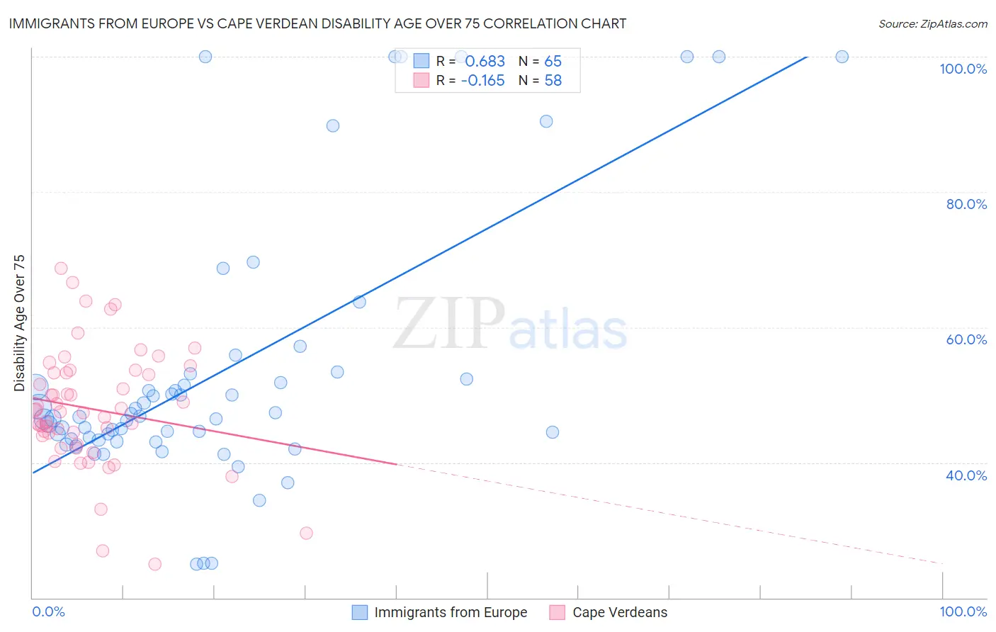 Immigrants from Europe vs Cape Verdean Disability Age Over 75