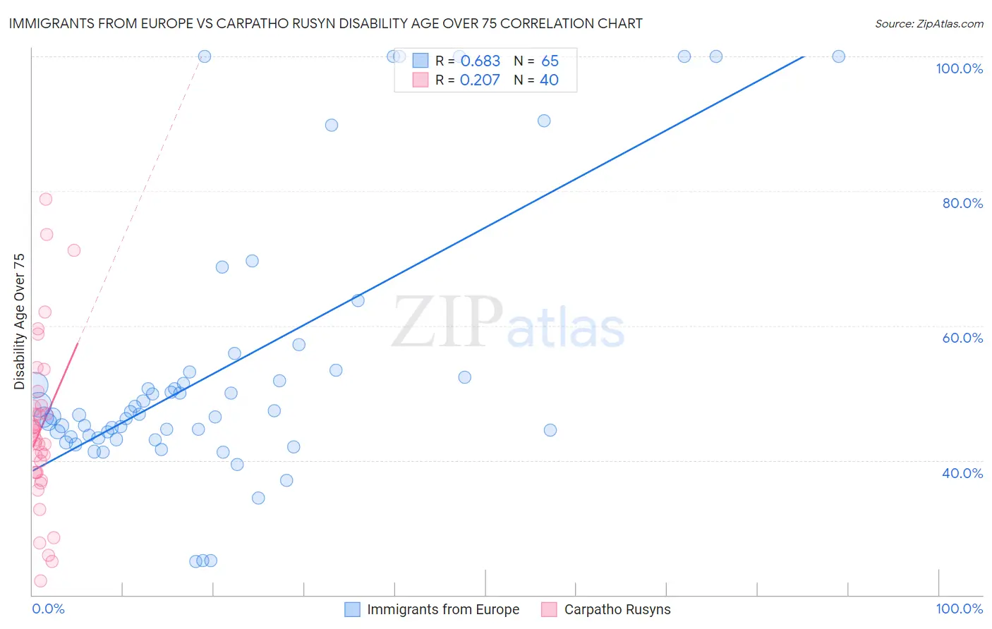 Immigrants from Europe vs Carpatho Rusyn Disability Age Over 75