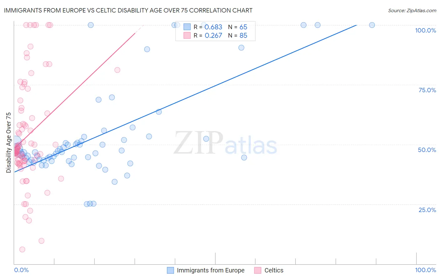 Immigrants from Europe vs Celtic Disability Age Over 75
