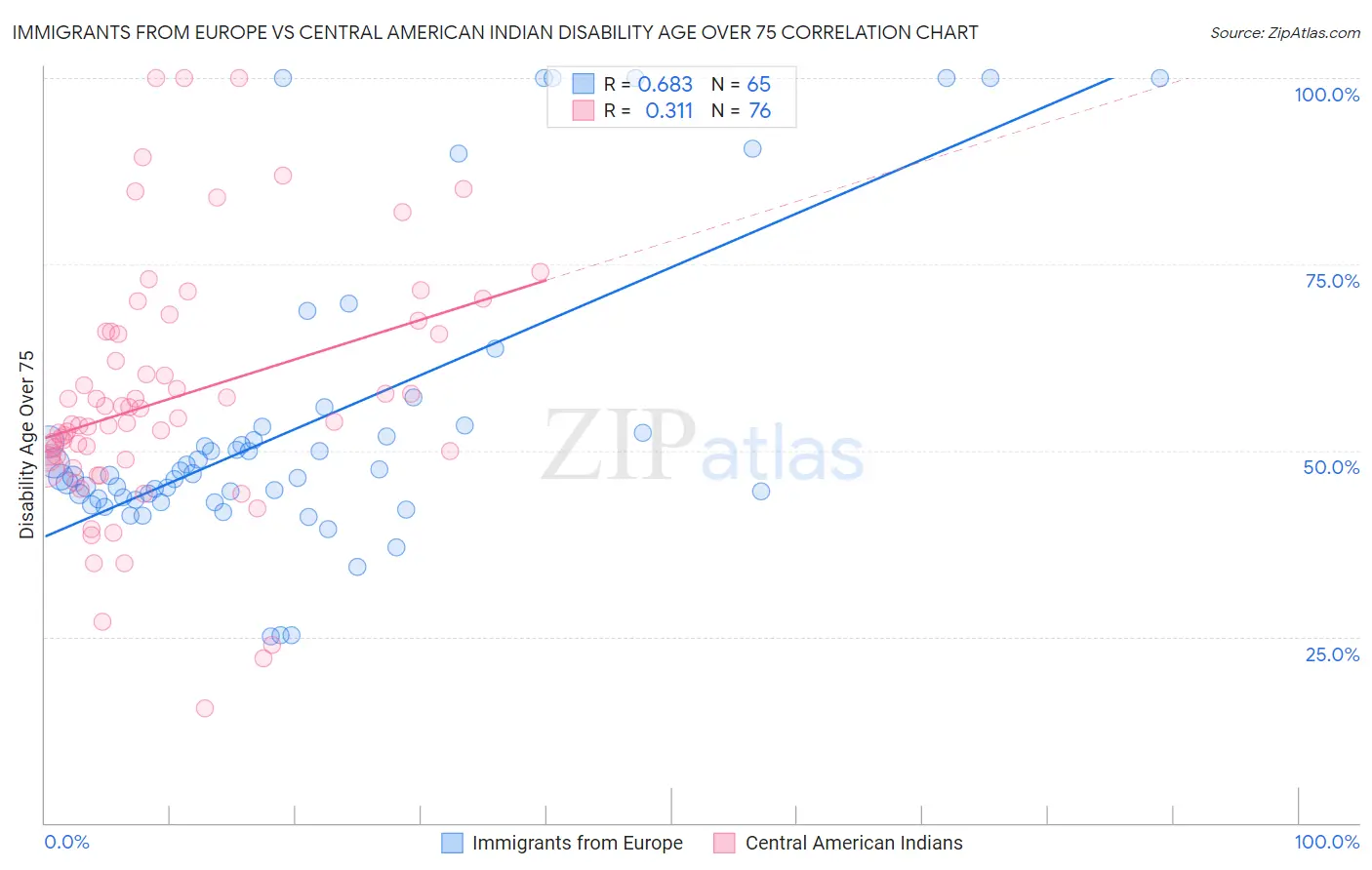 Immigrants from Europe vs Central American Indian Disability Age Over 75