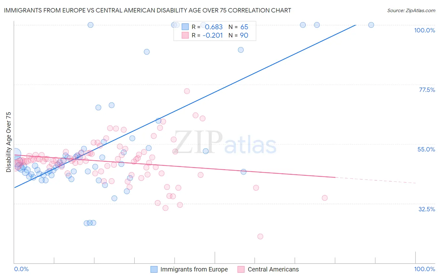 Immigrants from Europe vs Central American Disability Age Over 75