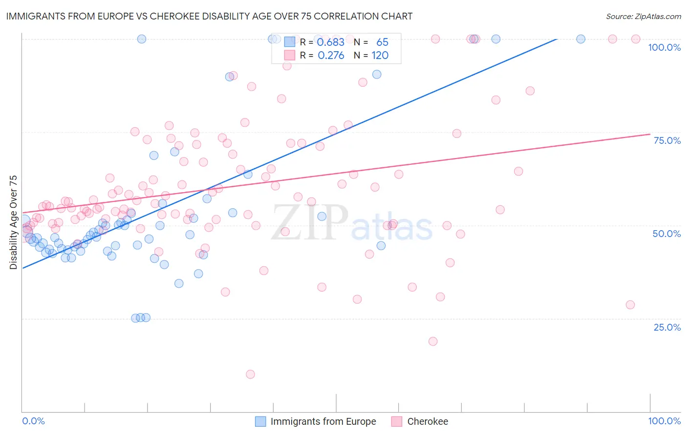 Immigrants from Europe vs Cherokee Disability Age Over 75
