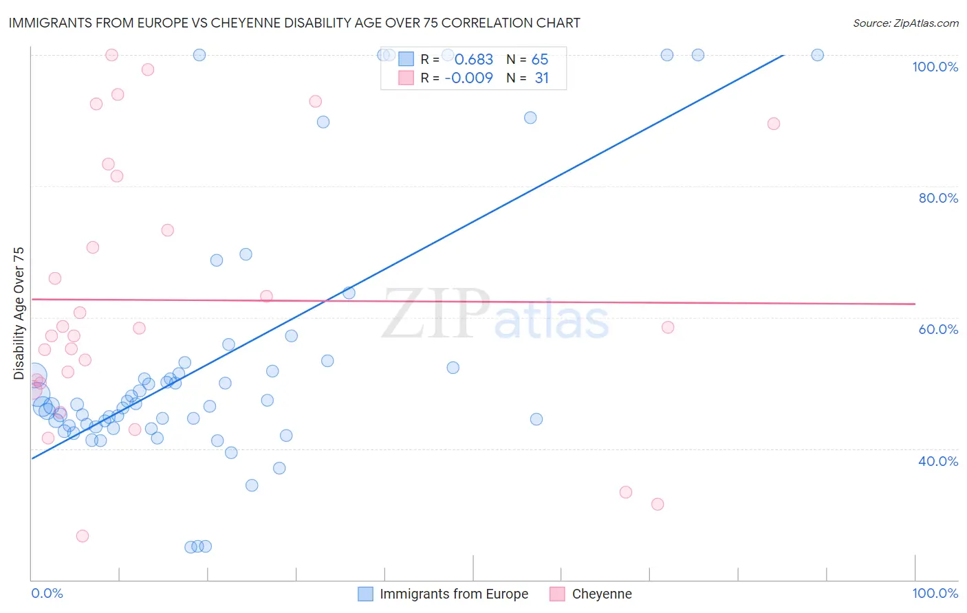 Immigrants from Europe vs Cheyenne Disability Age Over 75