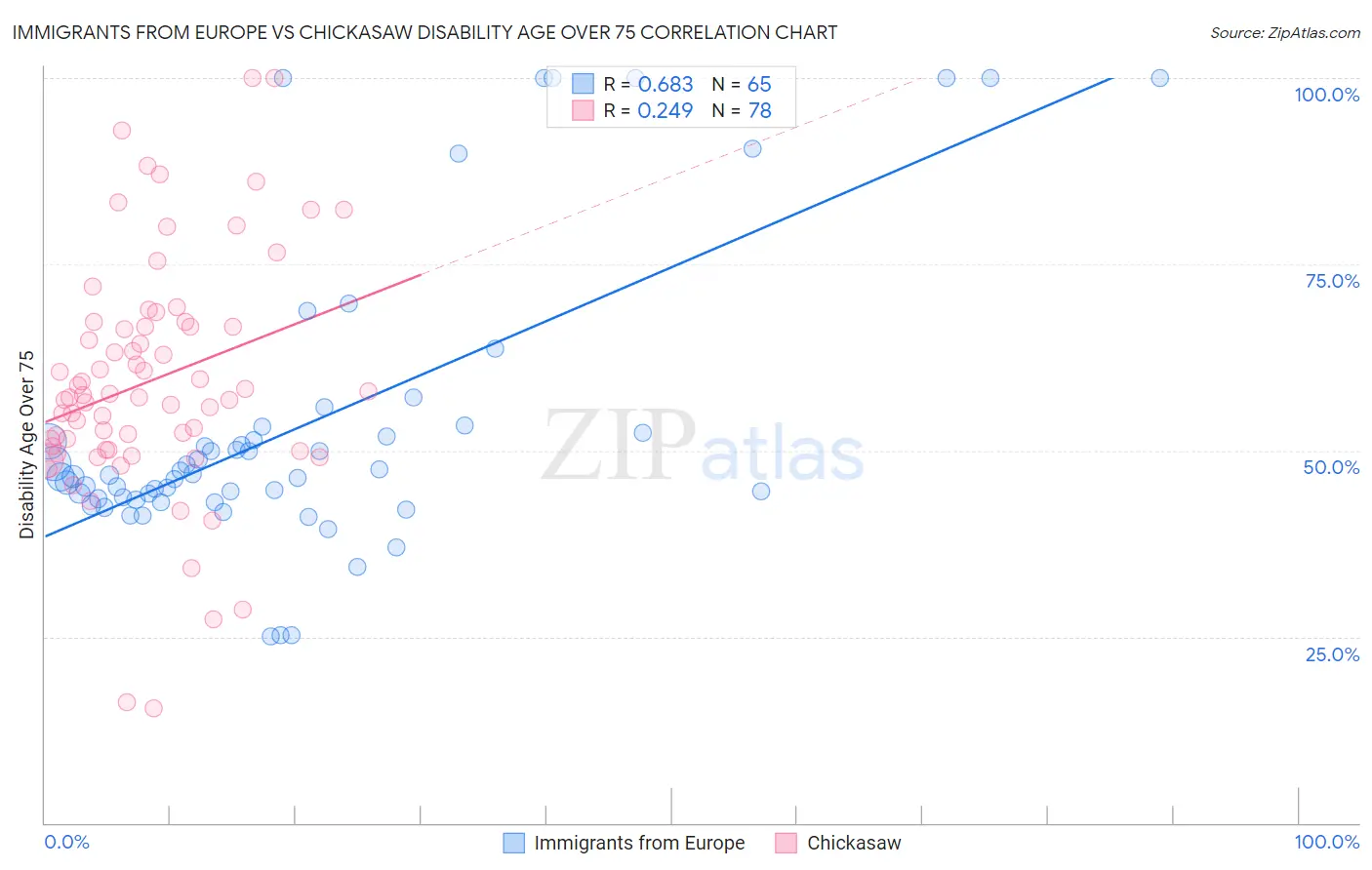 Immigrants from Europe vs Chickasaw Disability Age Over 75