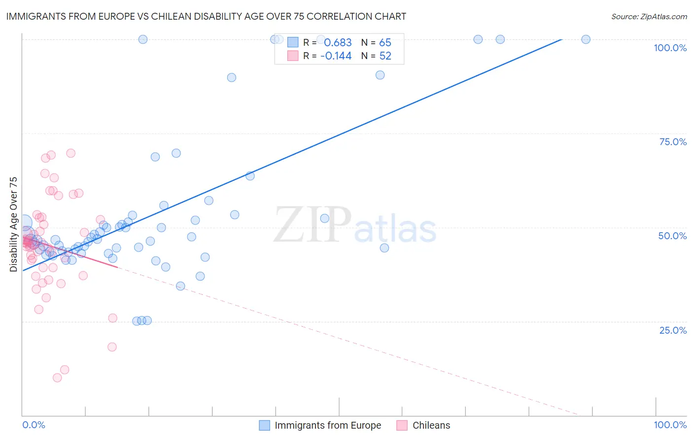 Immigrants from Europe vs Chilean Disability Age Over 75