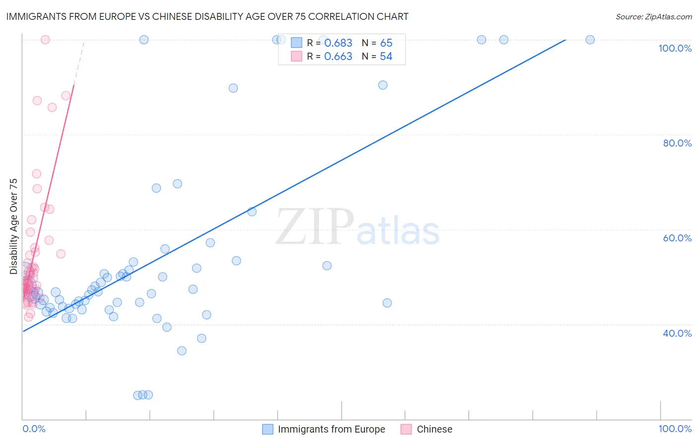Immigrants from Europe vs Chinese Disability Age Over 75