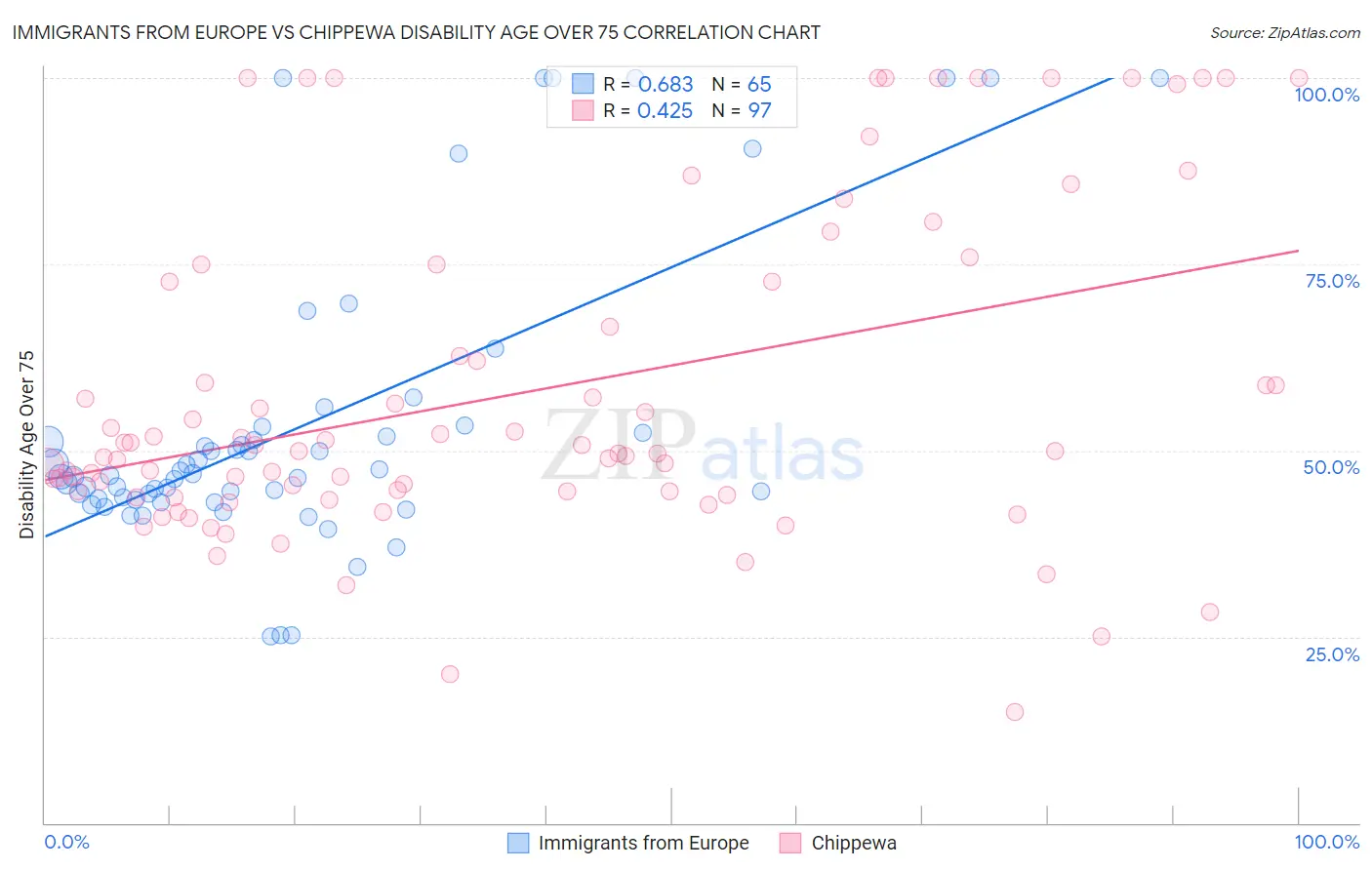 Immigrants from Europe vs Chippewa Disability Age Over 75