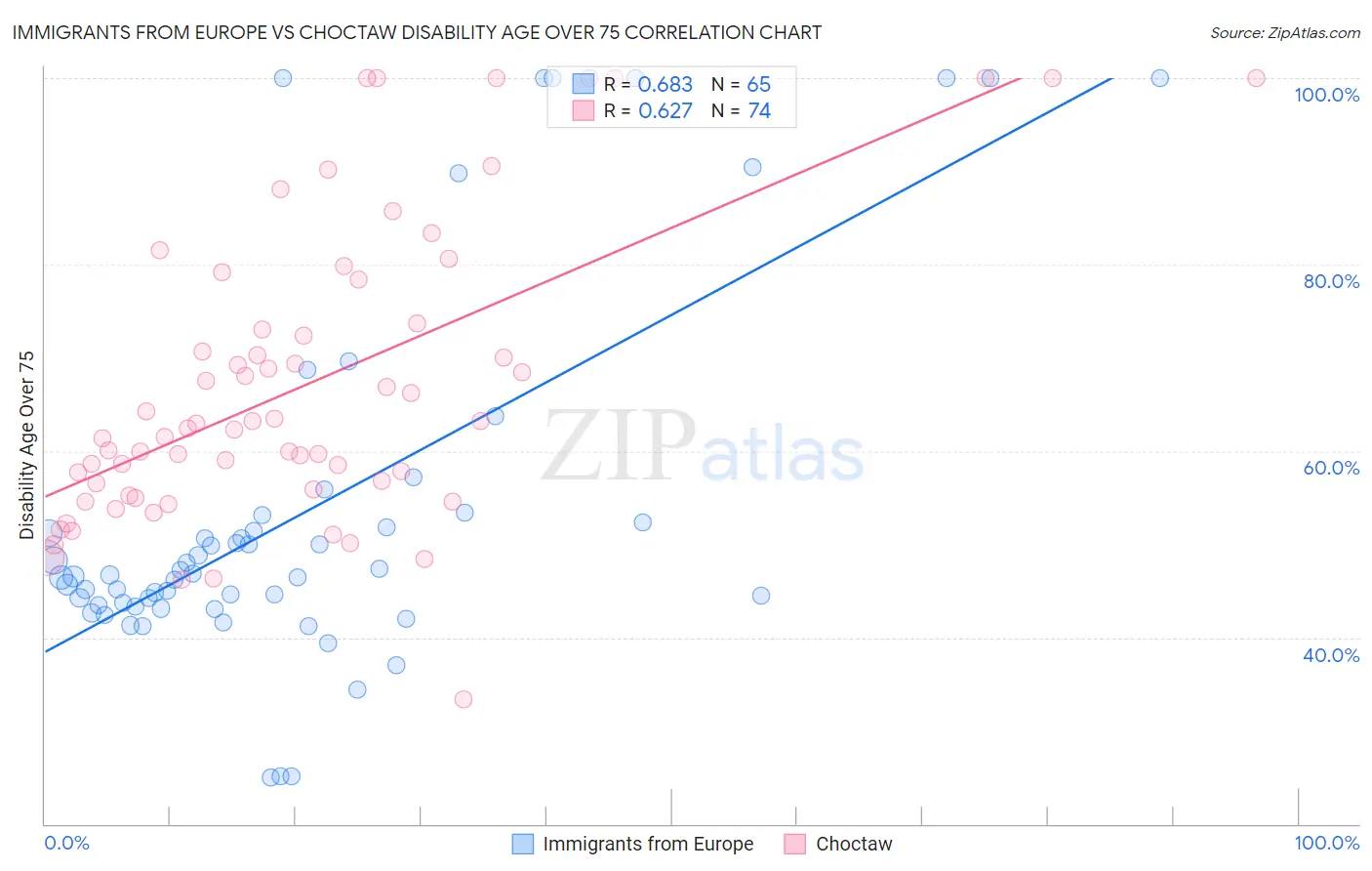 Immigrants from Europe vs Choctaw Disability Age Over 75