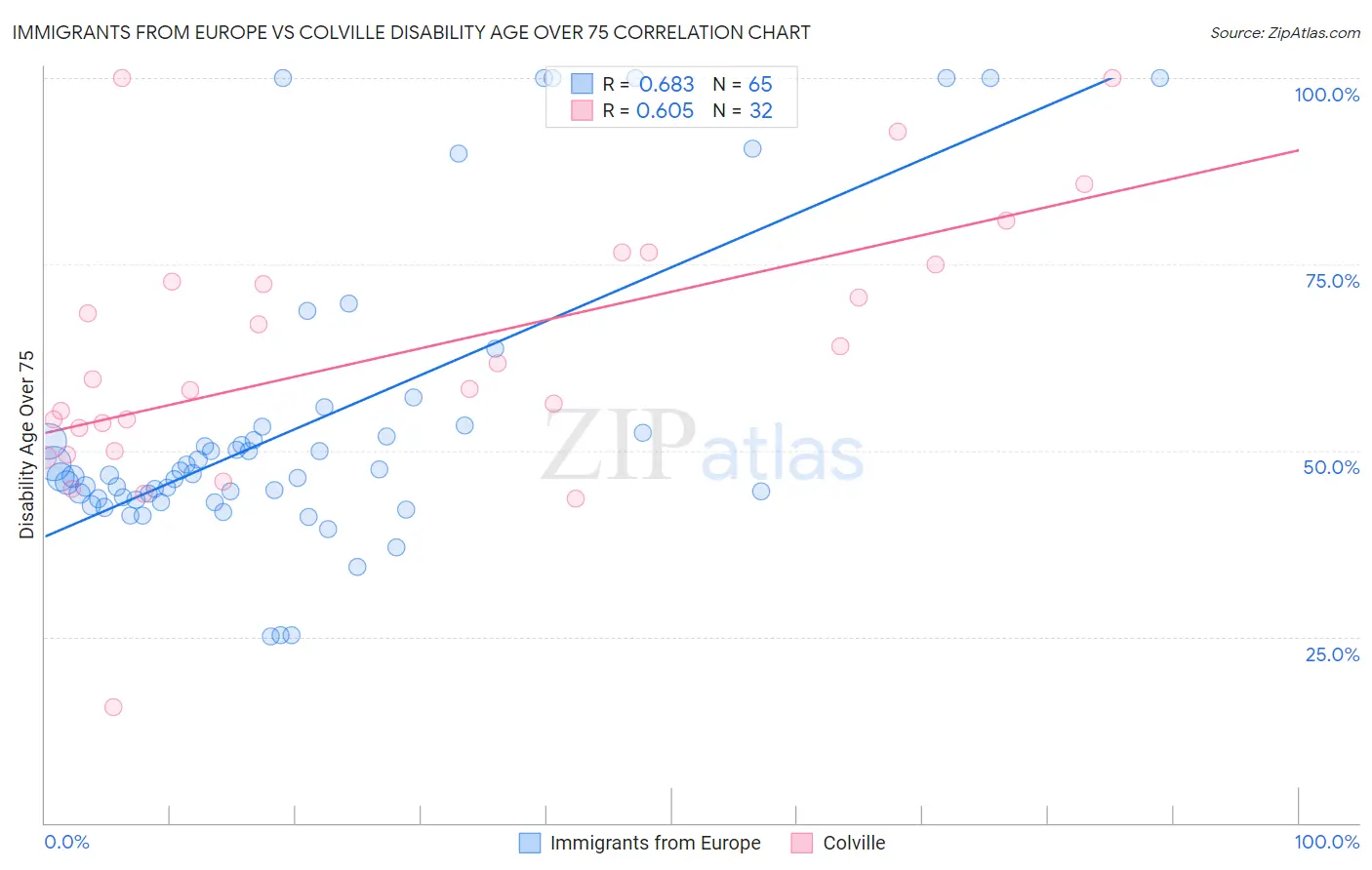 Immigrants from Europe vs Colville Disability Age Over 75