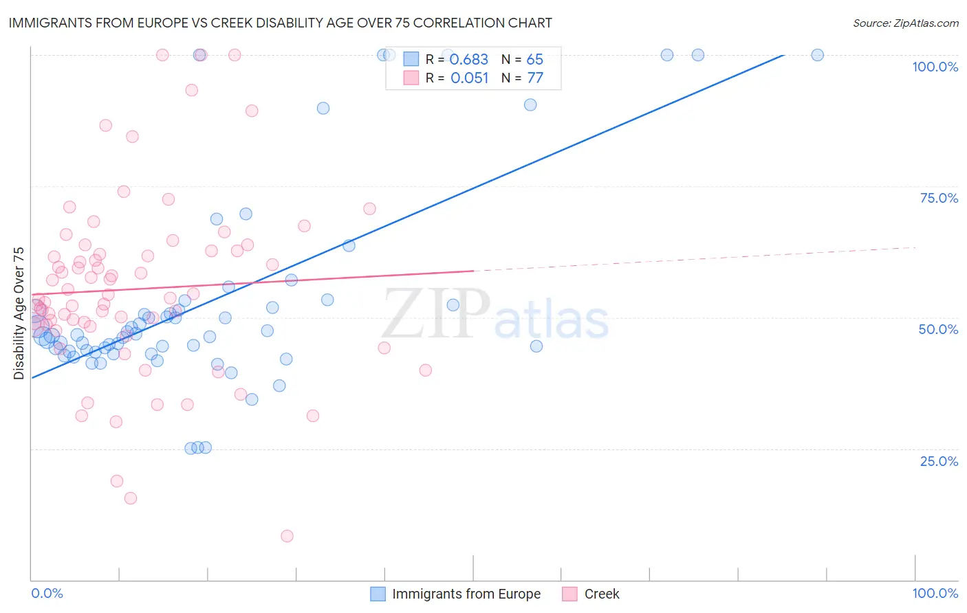 Immigrants from Europe vs Creek Disability Age Over 75