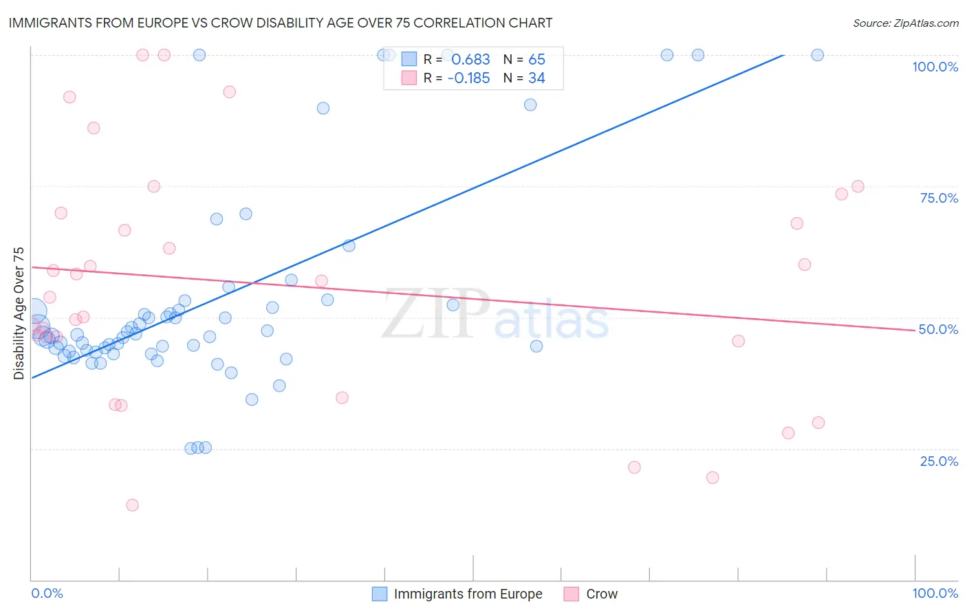 Immigrants from Europe vs Crow Disability Age Over 75
