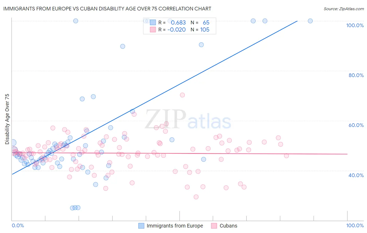 Immigrants from Europe vs Cuban Disability Age Over 75