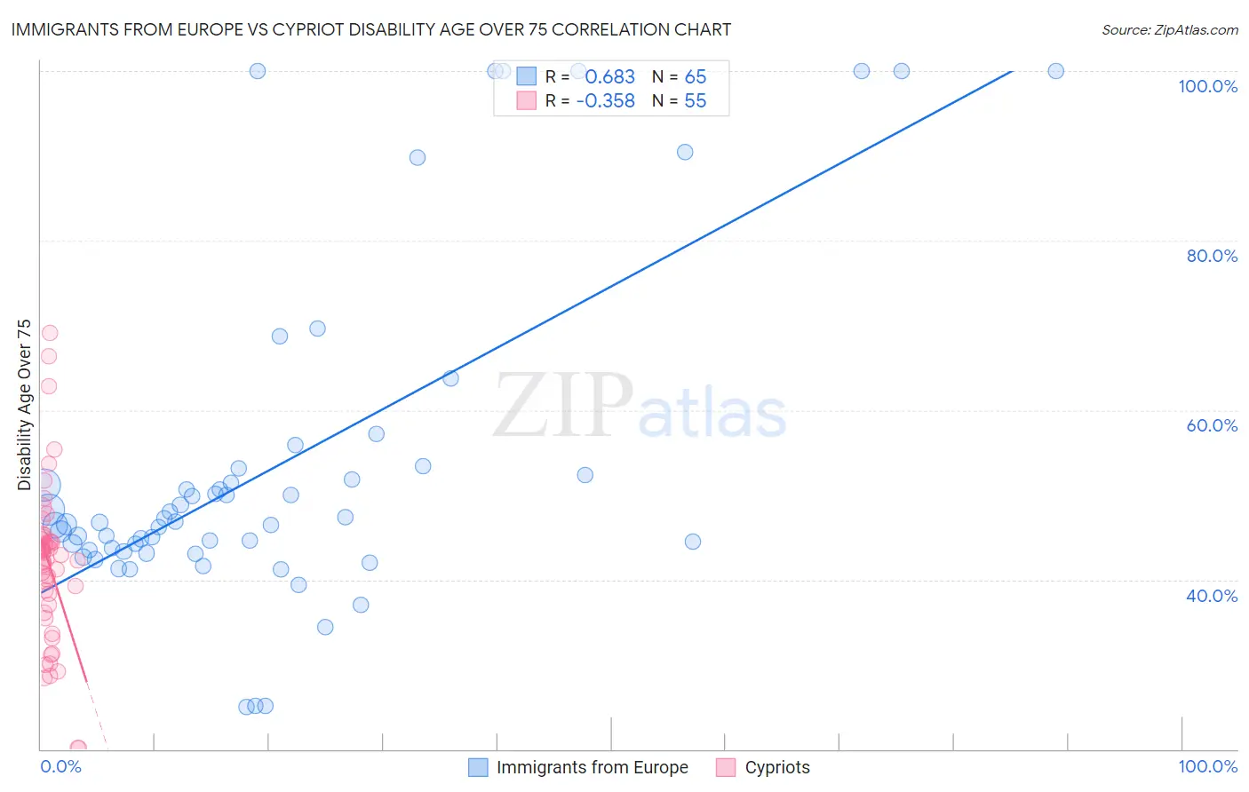 Immigrants from Europe vs Cypriot Disability Age Over 75