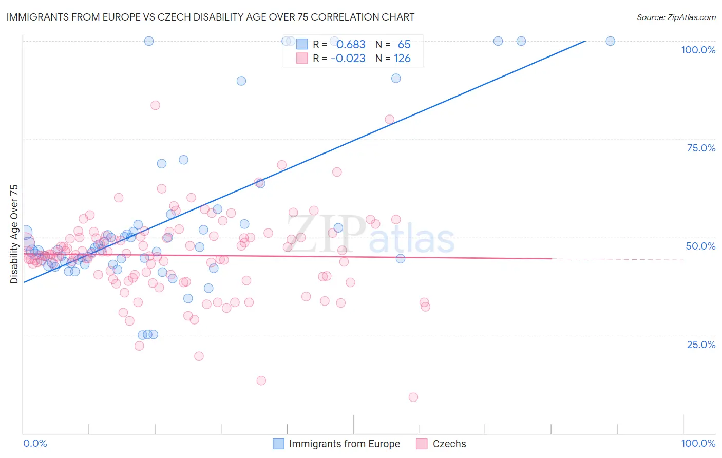Immigrants from Europe vs Czech Disability Age Over 75