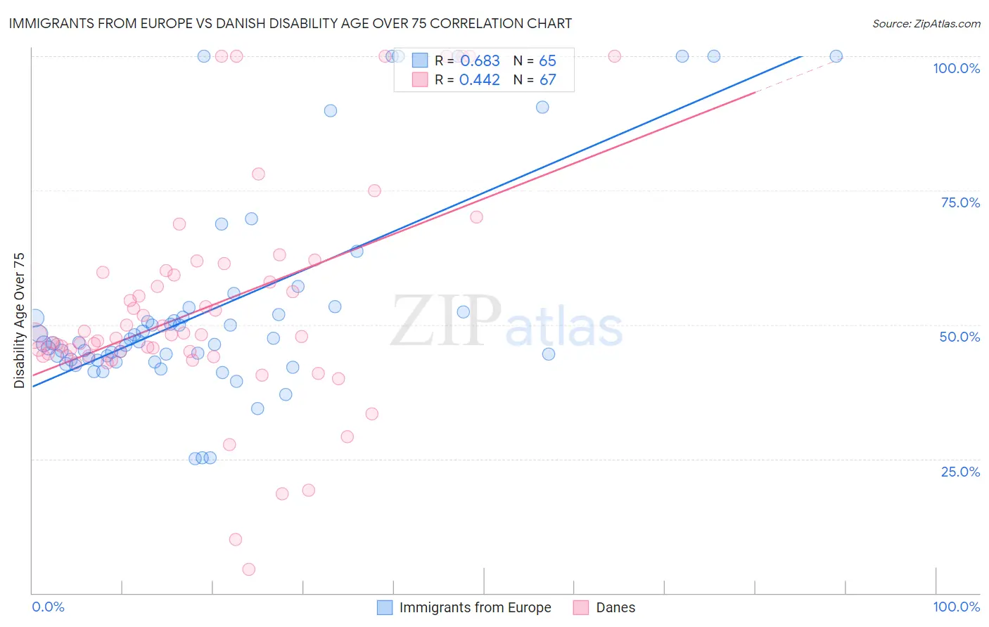 Immigrants from Europe vs Danish Disability Age Over 75