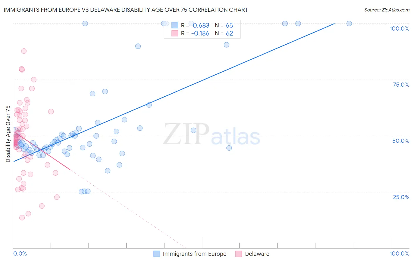 Immigrants from Europe vs Delaware Disability Age Over 75