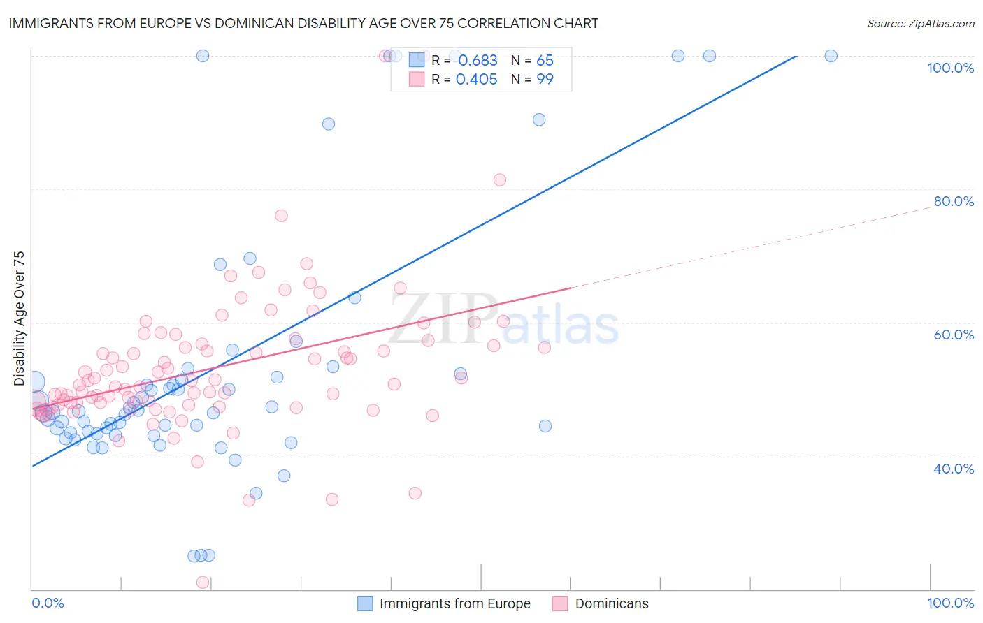 Immigrants from Europe vs Dominican Disability Age Over 75