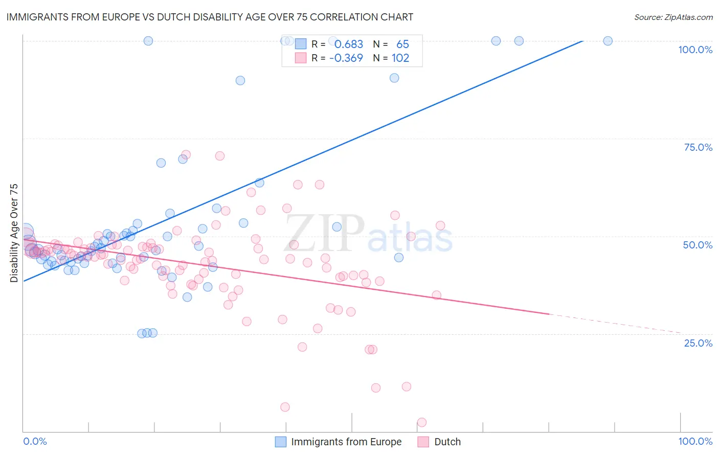 Immigrants from Europe vs Dutch Disability Age Over 75