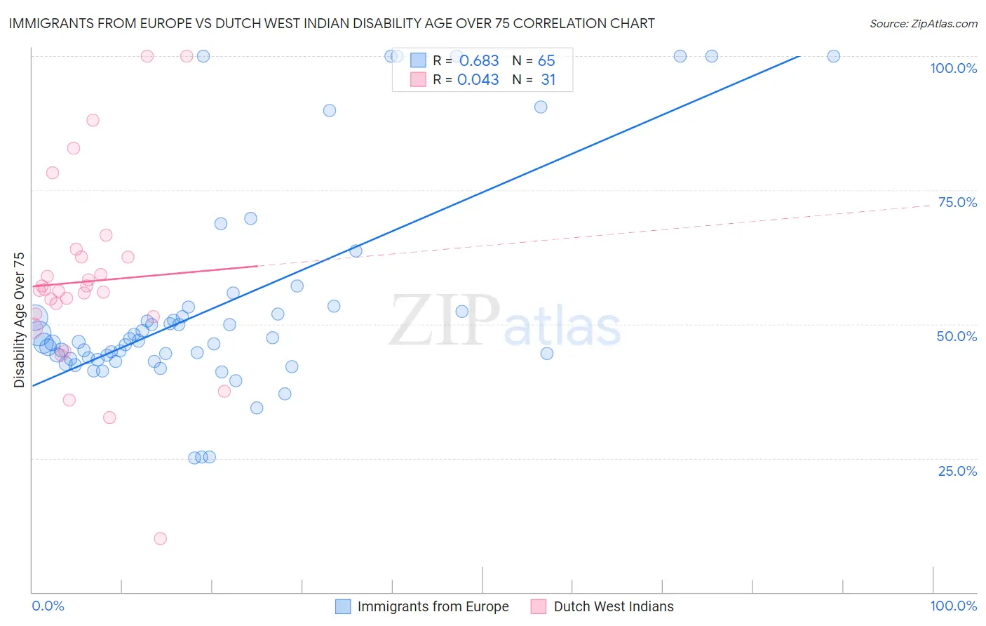 Immigrants from Europe vs Dutch West Indian Disability Age Over 75