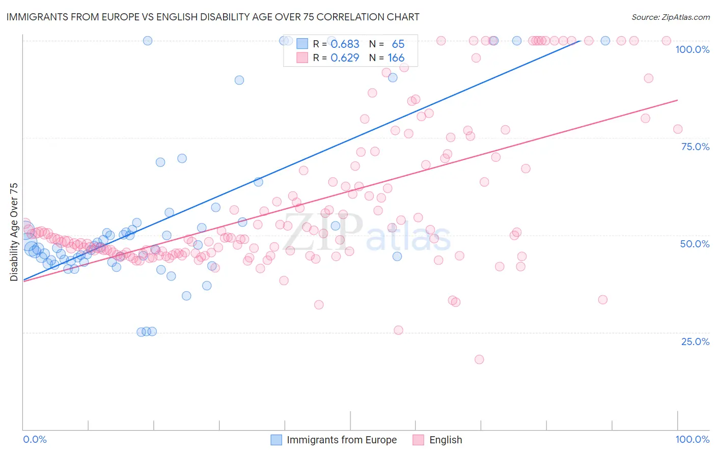 Immigrants from Europe vs English Disability Age Over 75