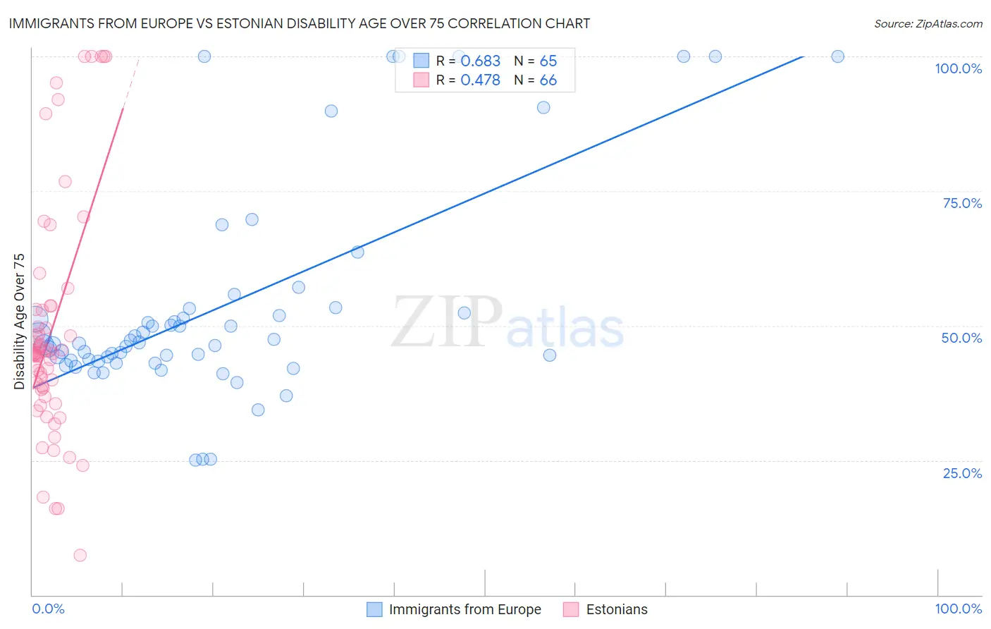Immigrants from Europe vs Estonian Disability Age Over 75