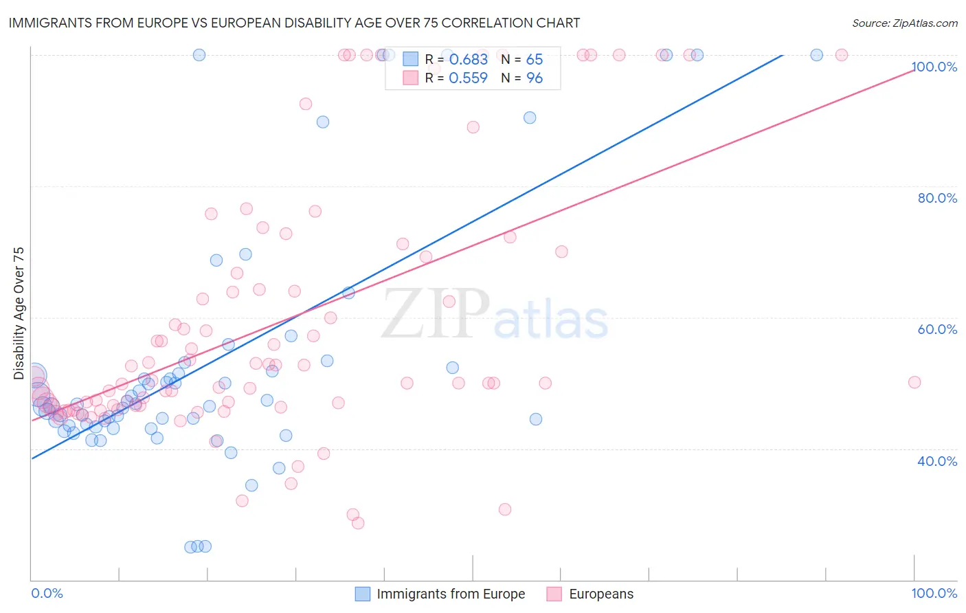 Immigrants from Europe vs European Disability Age Over 75