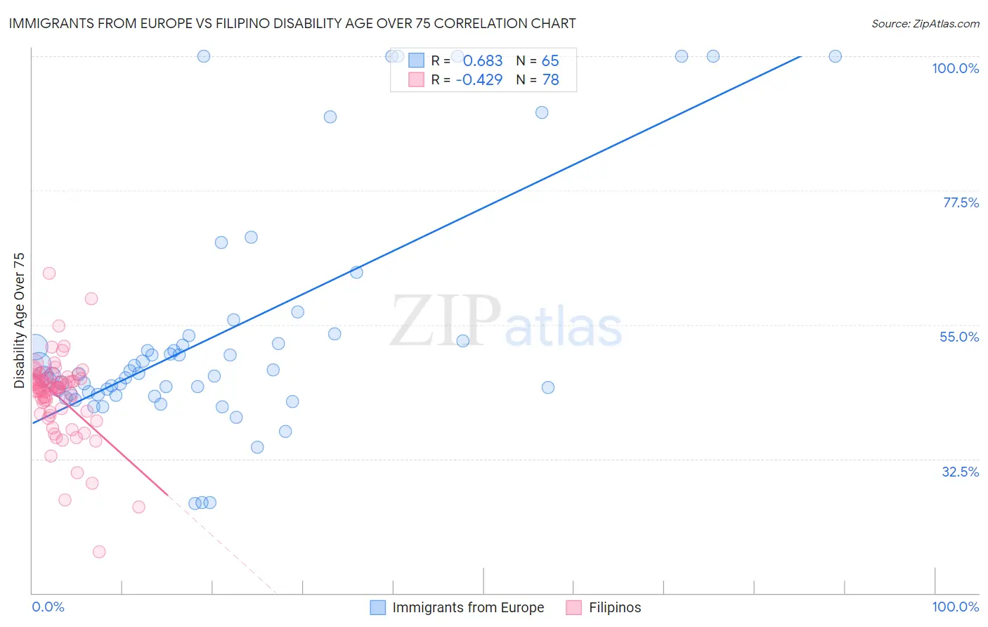 Immigrants from Europe vs Filipino Disability Age Over 75