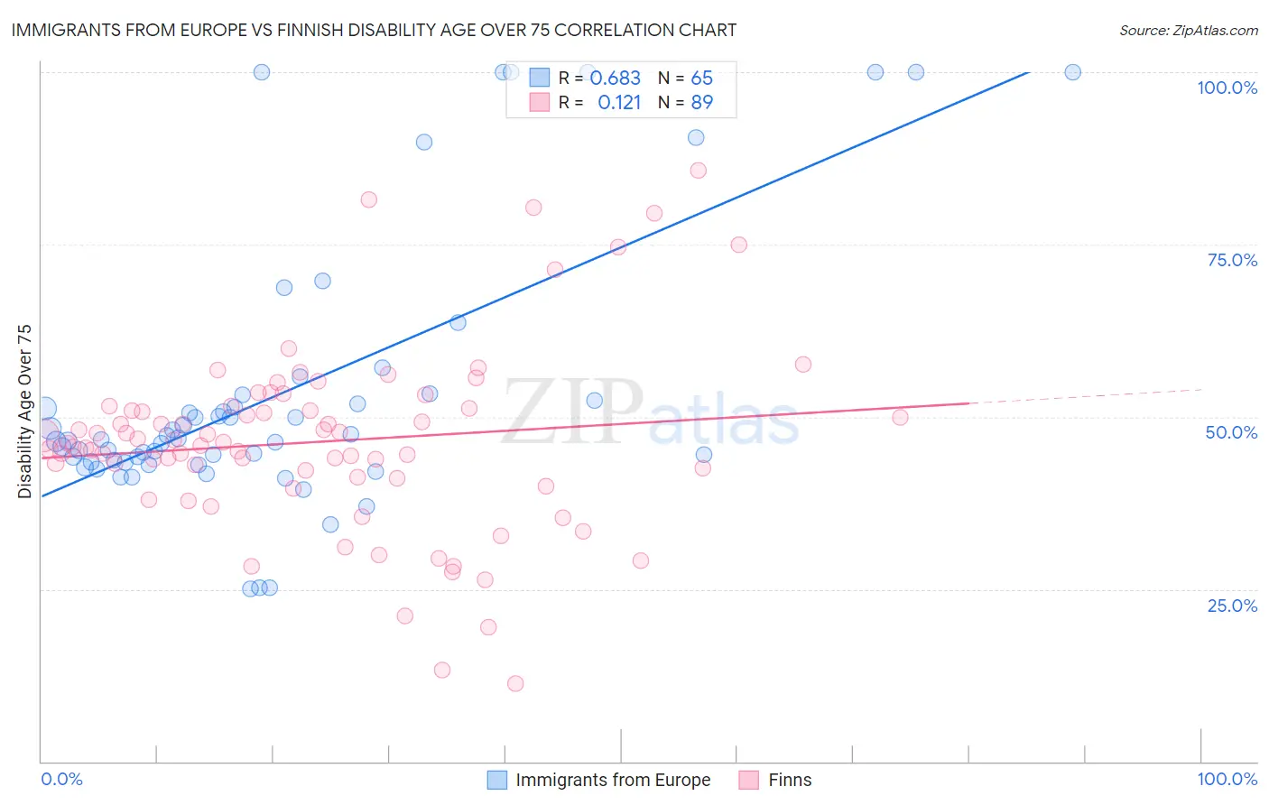 Immigrants from Europe vs Finnish Disability Age Over 75