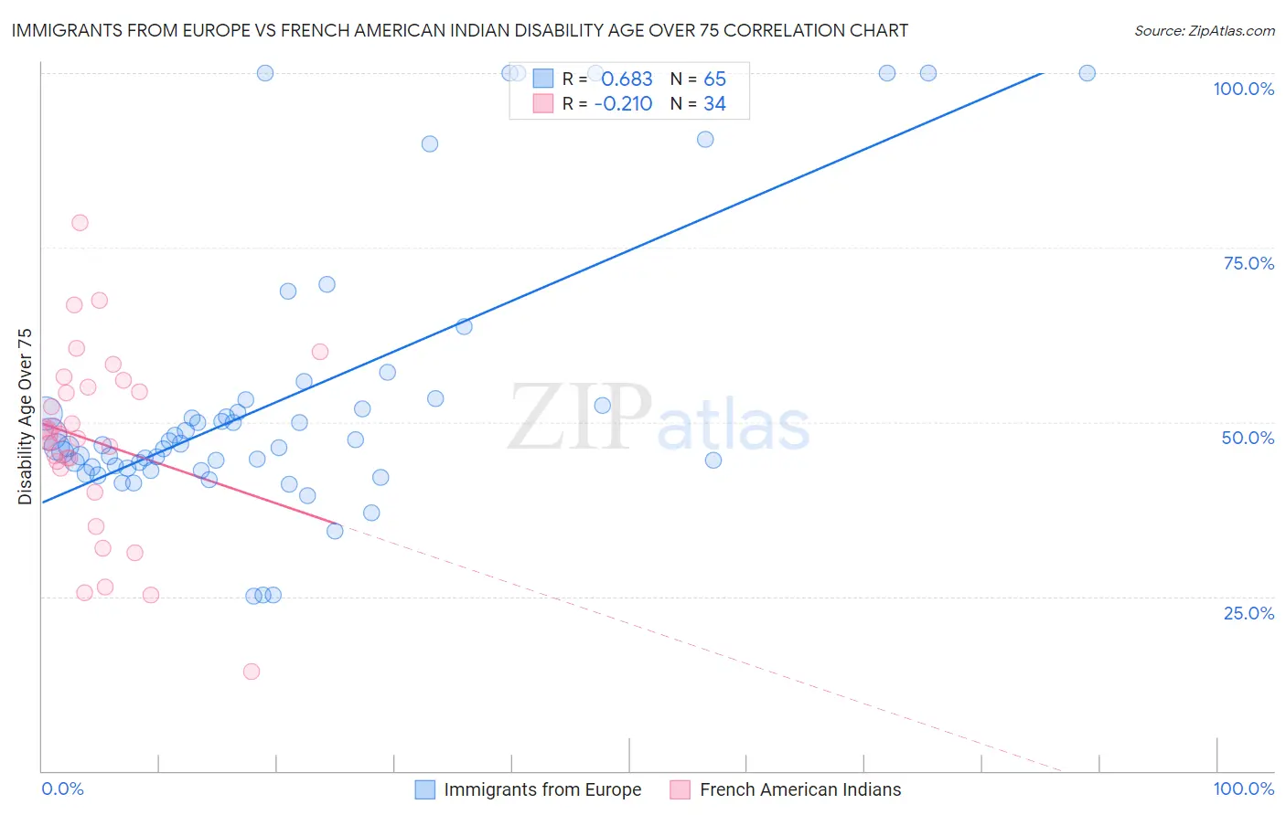 Immigrants from Europe vs French American Indian Disability Age Over 75