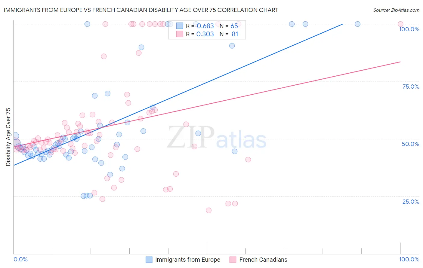 Immigrants from Europe vs French Canadian Disability Age Over 75