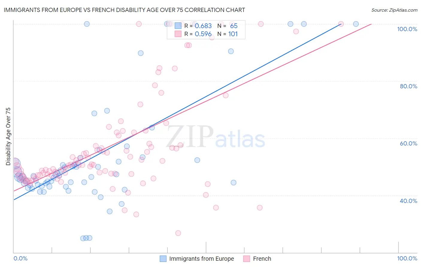 Immigrants from Europe vs French Disability Age Over 75